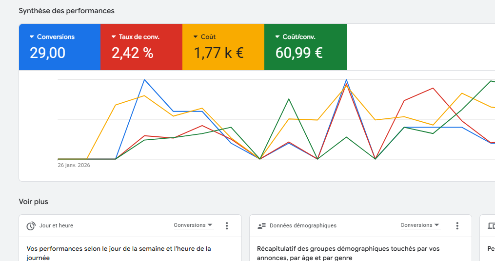 Tableau de bord Google Ads d’une menuiserie à La Rochelle : 29 demandes de devis à 61 € l’unité.