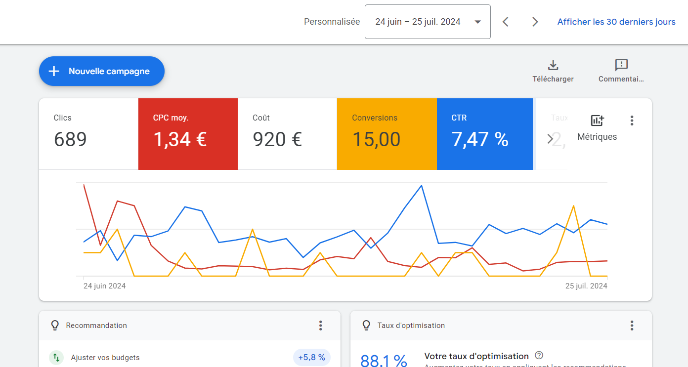 Tableau de bord Google Ads d’un constructeur de maisons à Limoges : 15 demandes en 30 jours pour 920 € de budget.